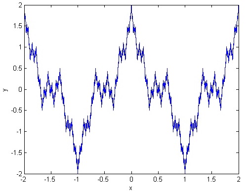 График функции Вейерштрасса